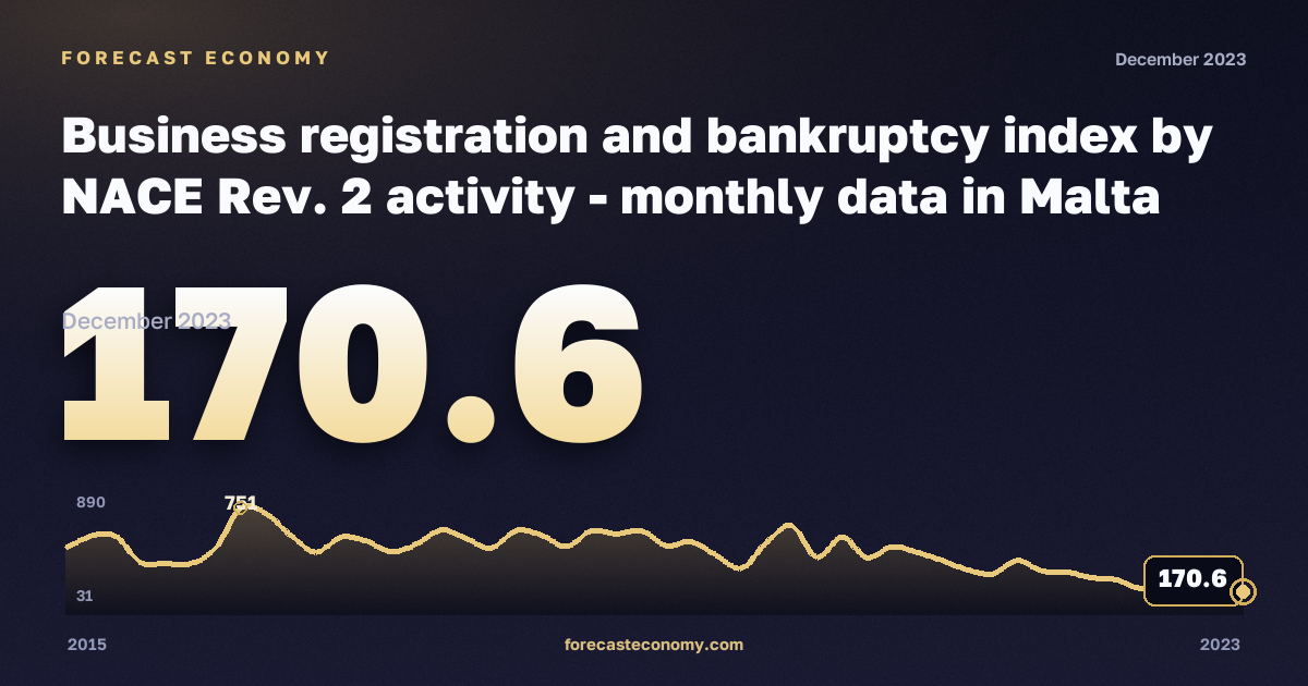 Регистрация предприятий и банкротства, индекс (2015 = 100), транспорт и складское хозяйство в Мальте: график динамики 2015–2023, последнее значение 170,6, источник Евростат