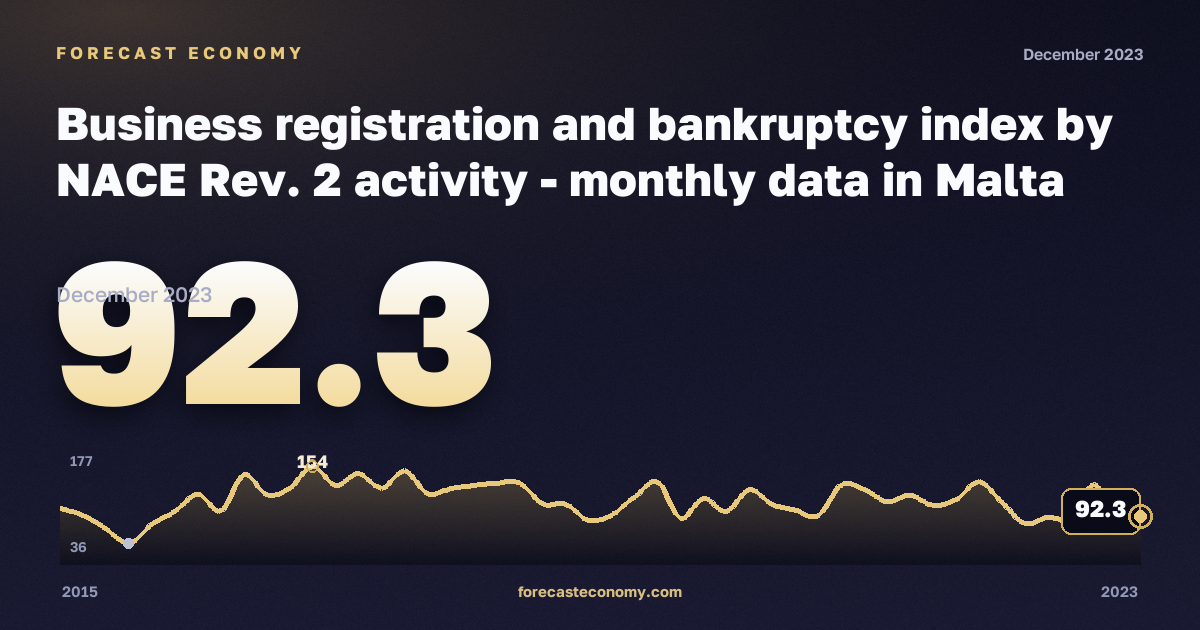 Регистрация предприятий и банкротства, индекс (2015 = 100), информация и связь в Мальте: график динамики 2015–2023, последнее значение 92,3, источник Евростат