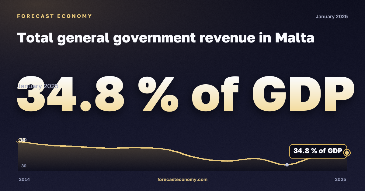 Total general government revenue in Malta: dynamics chart 2014–2025, latest value 34.8 % of GDP, source Eurostat