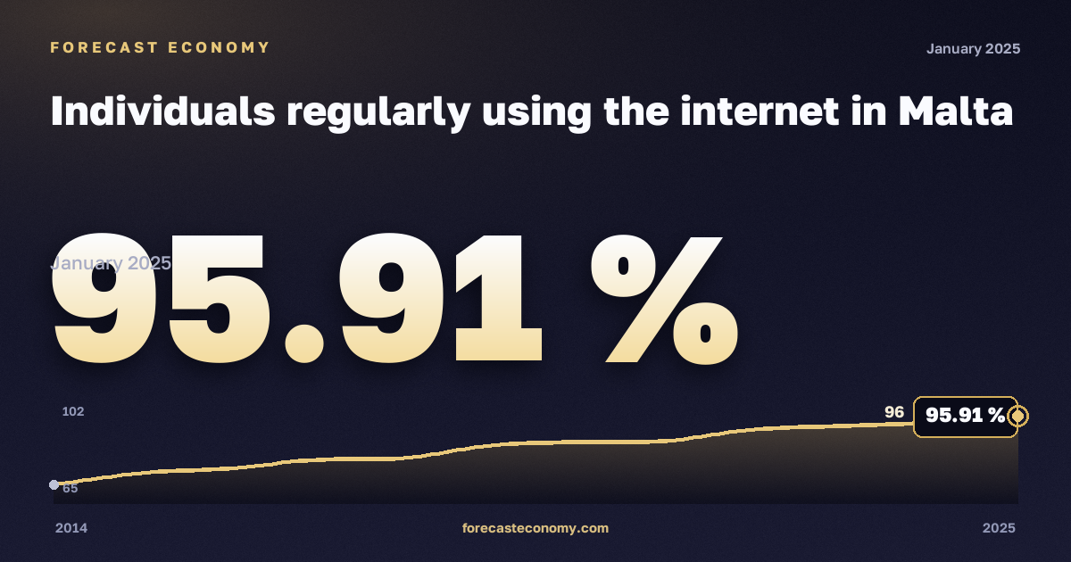 Население, регулярно пользующееся интернетом, % в Мальте: график динамики 2014–2025, последнее значение 95,91 %, источник Евростат