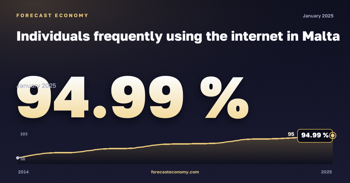 Individuals frequently using the internet in Malta: dynamics chart 2014–2025, latest value 94.99 %, source Eurostat