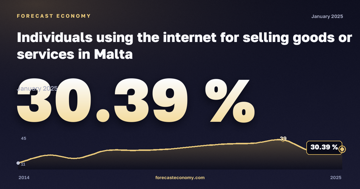 Использование интернета для продажи товаров или услуг, % в Мальте: график динамики 2014–2025, последнее значение 30,39 %, источник Евростат