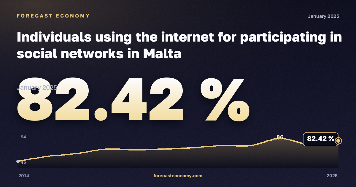 Использование интернета для участия в социальных сетях, % в Мальте: график динамики 2014–2025, последнее значение 82,42 %, источник Евростат