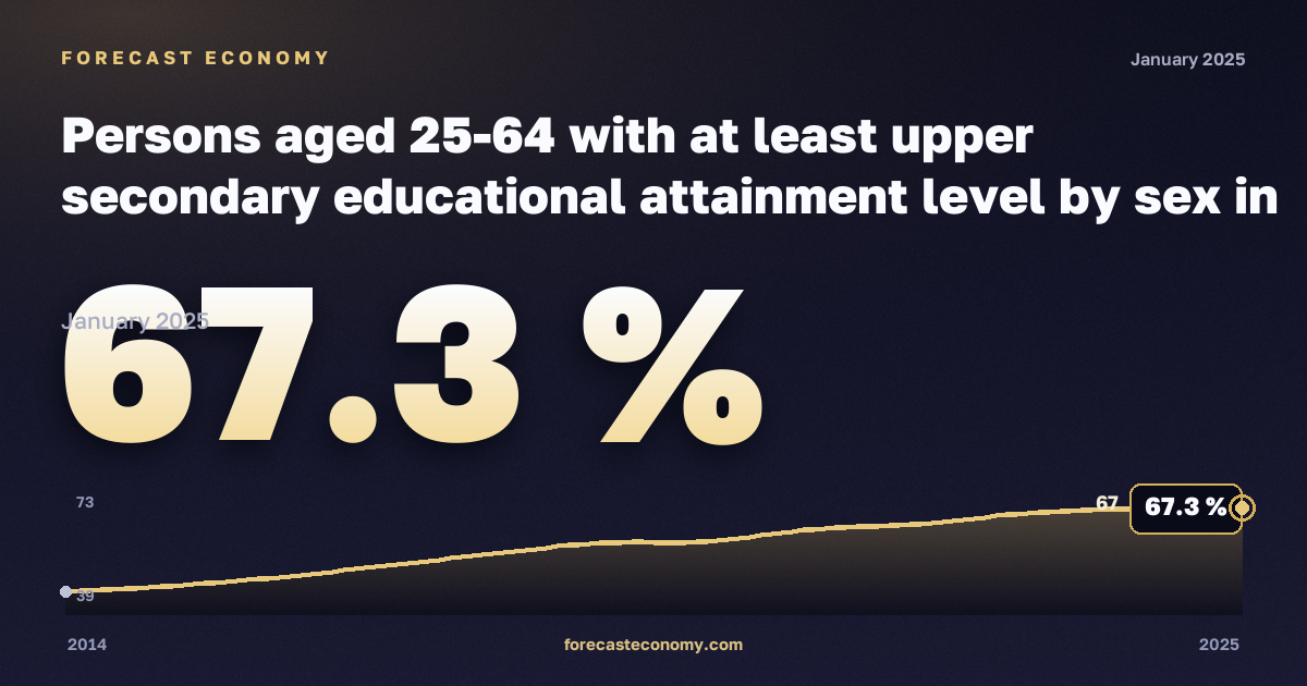 Лица 25–64 лет со средним образованием и выше по полу, %, мужчины, среднее образование и выше в Мальте: график динамики 2014–2025, последнее значение 67,3 %, источник Евростат