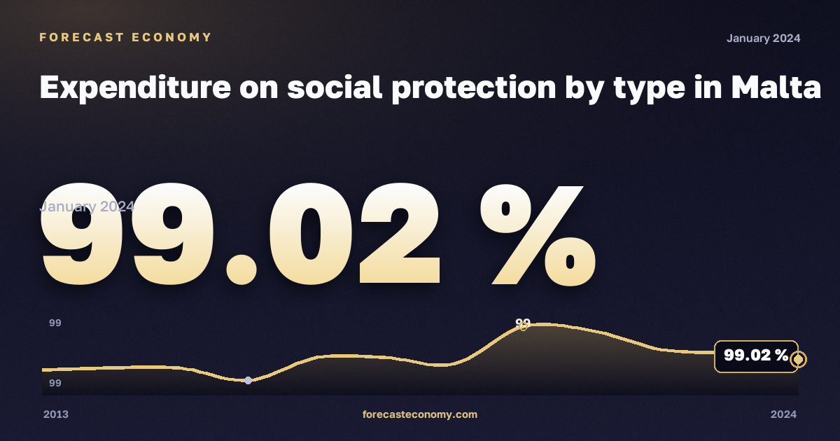 Расходы на социальную защиту по видам, % в Мальте: график динамики 2013–2024, последнее значение 99,02 %, источник Евростат
