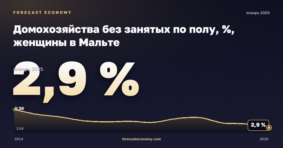 Домохозяйства без занятых по полу, %, женщины в Мальте: график динамики 2014–2025, последнее значение 2,9 %, источник Евростат