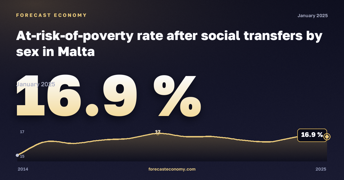 Доля населения под риском бедности после социальных трансфертов по полу, %, медианный эквивалентный доход в Мальте: график динамики 2014–2025, последнее значение 16,9 %, источник Евростат