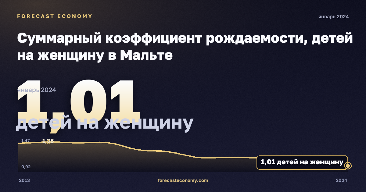 Суммарный коэффициент рождаемости, детей на женщину в Мальте: график динамики 2013–2024, последнее значение 1,01 детей на женщину, источник Евростат