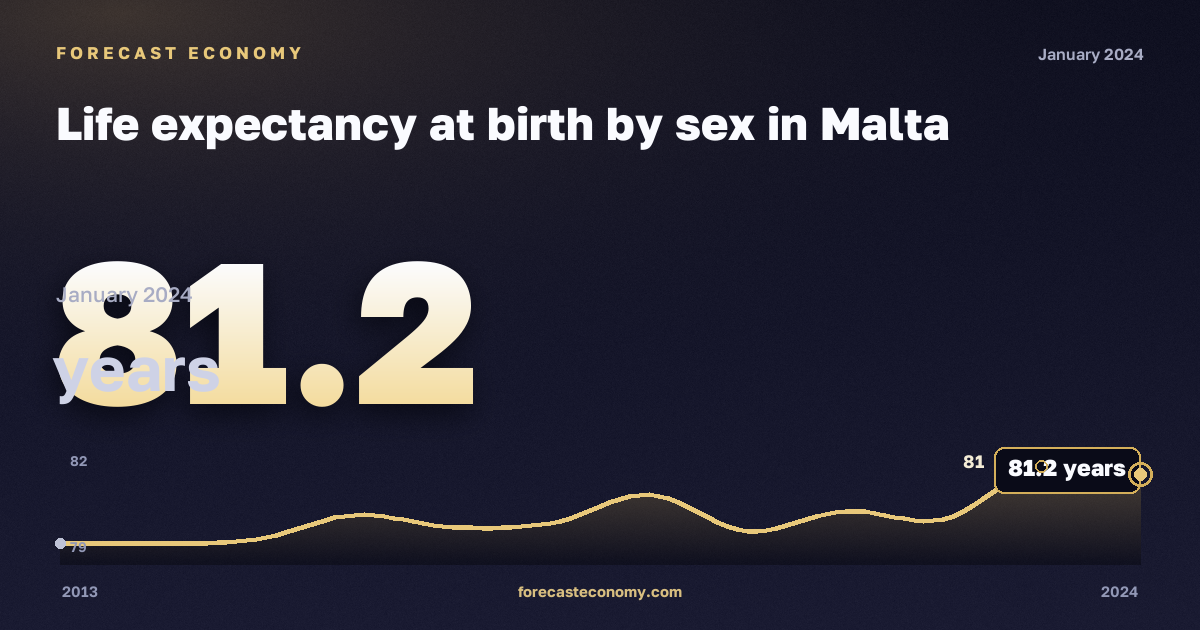 Ожидаемая продолжительность жизни при рождении по полу, лет, младше 1 года, мужчины в Мальте: график динамики 2013–2024, последнее значение 81,2 лет, источник Евростат