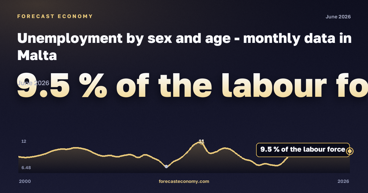 Безработица, % экономически активного населения, 15–24 лет в Мальте: график динамики 2000–2026, последнее значение 9,5 % экономически активного населения, источник Евростат