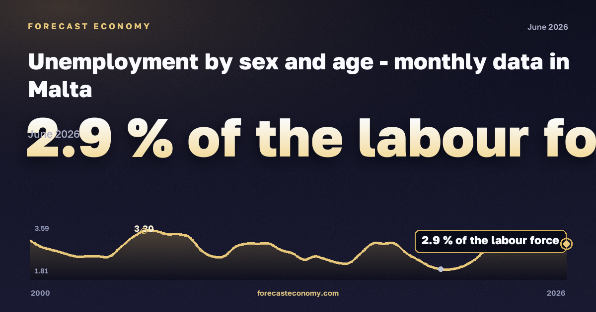 Безработица, % экономически активного населения, 25–74 лет в Мальте: график динамики 2000–2026, последнее значение 2,9 % экономически активного населения, источник Евростат