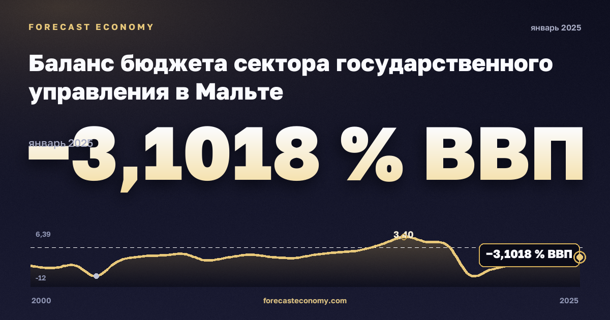 Баланс бюджета сектора государственного управления в Мальте: график динамики 2000–2025, последнее значение −3,1018 % ВВП, источник Международный валютный фонд