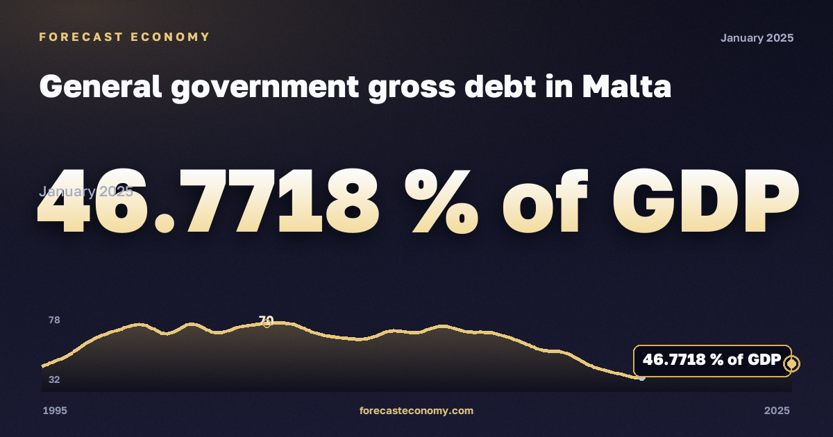 General government gross debt in Malta: dynamics chart 1995–2025, latest value 46.7718 % of GDP, source International Monetary Fund