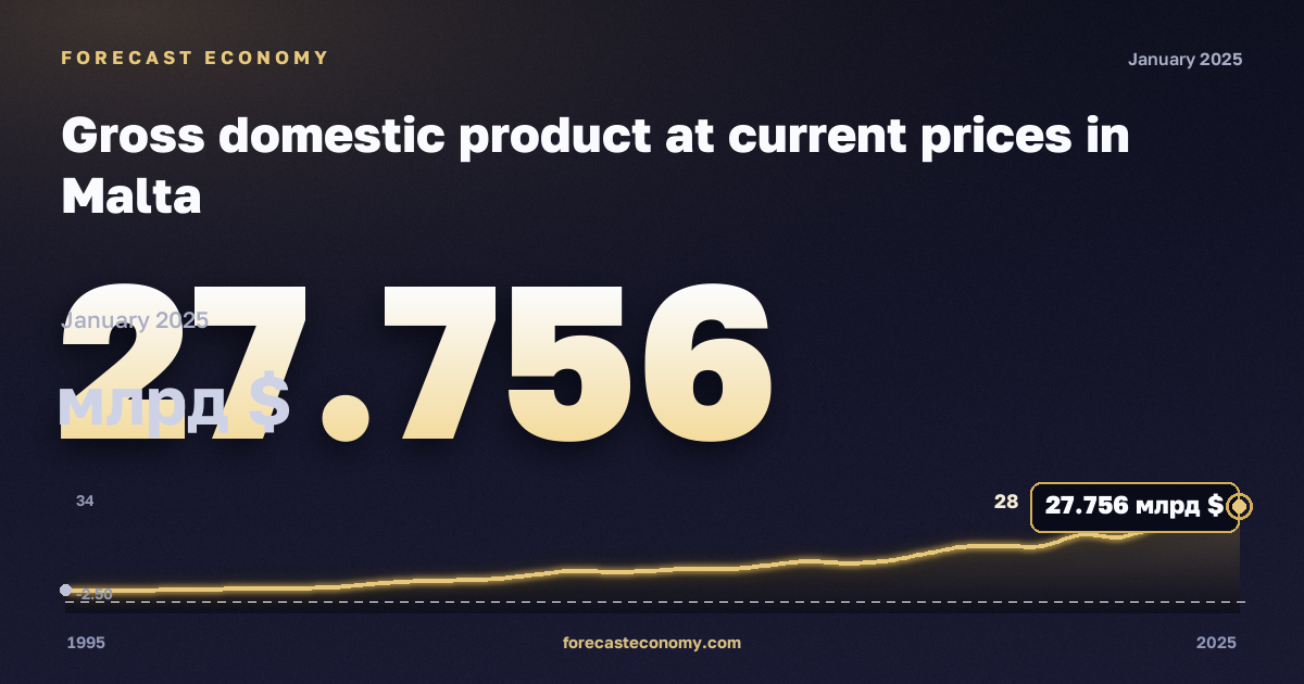 Gross domestic product at current prices in Malta: dynamics chart 1995–2025, latest value 27.756 млрд $, source International Monetary Fund