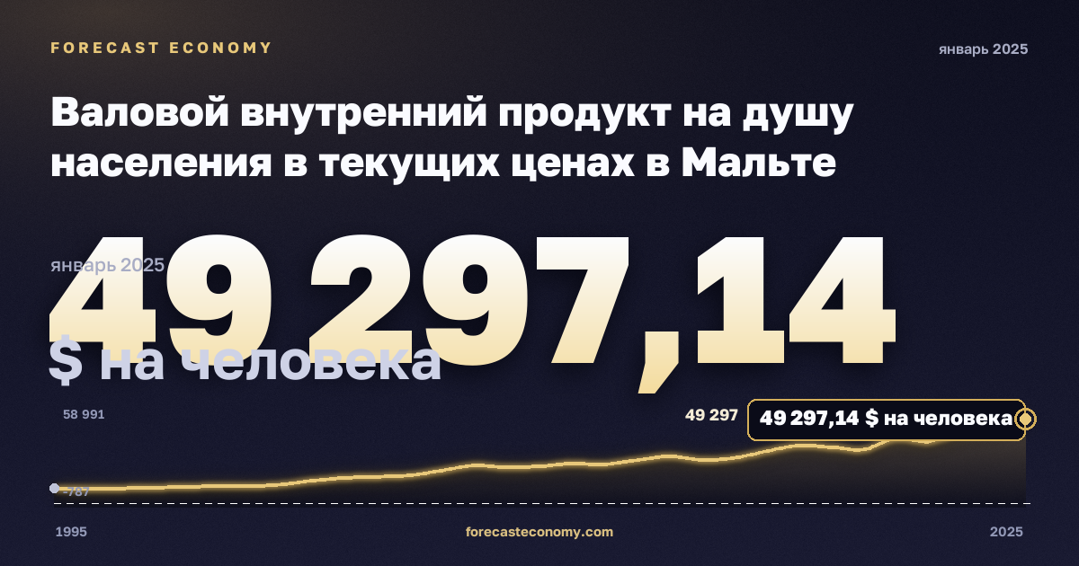 Валовой внутренний продукт на душу населения в текущих ценах в Мальте: график динамики 1995–2025, последнее значение 49 297,14 $ на человека, источник Международный валютный фонд