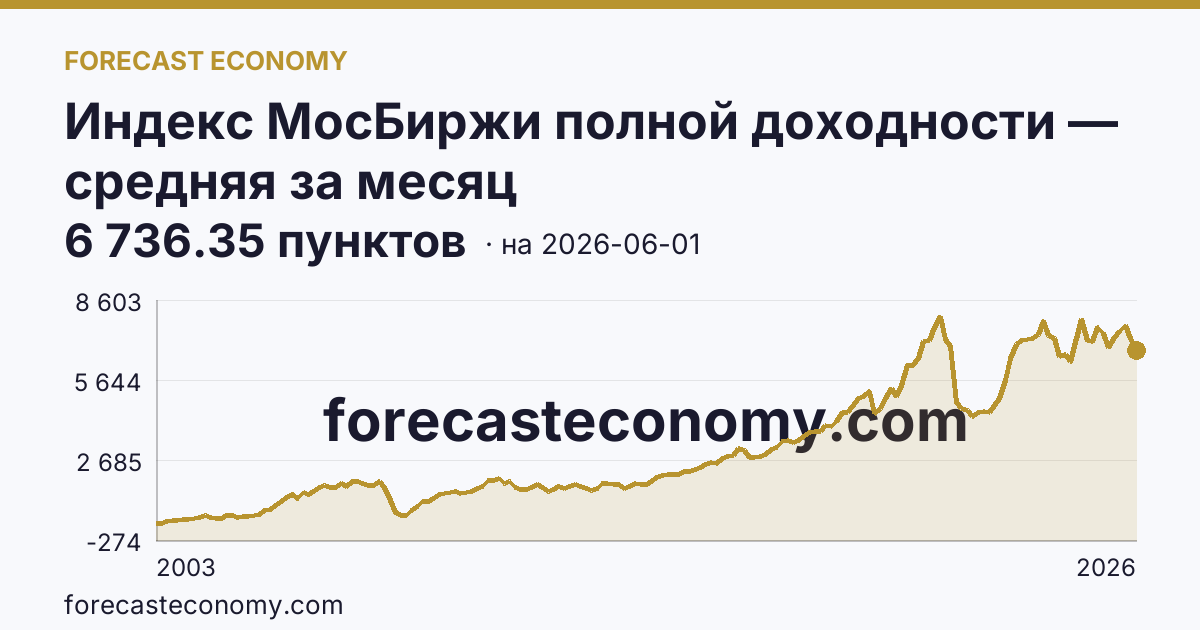 Индекс МосБиржи полной доходности — средняя за месяц — график динамики, последнее значение 6 736.35 пунктов, источник Московская биржа