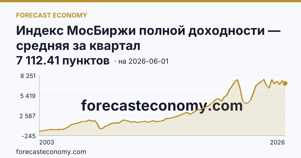 Индекс МосБиржи полной доходности — средняя за квартал — график динамики, последнее значение 7 112.41 пунктов, источник Московская биржа