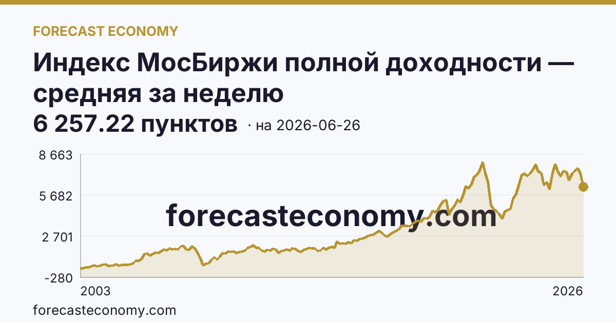 Индекс МосБиржи полной доходности — средняя за неделю — график динамики, последнее значение 6 257.22 пунктов, источник Московская биржа