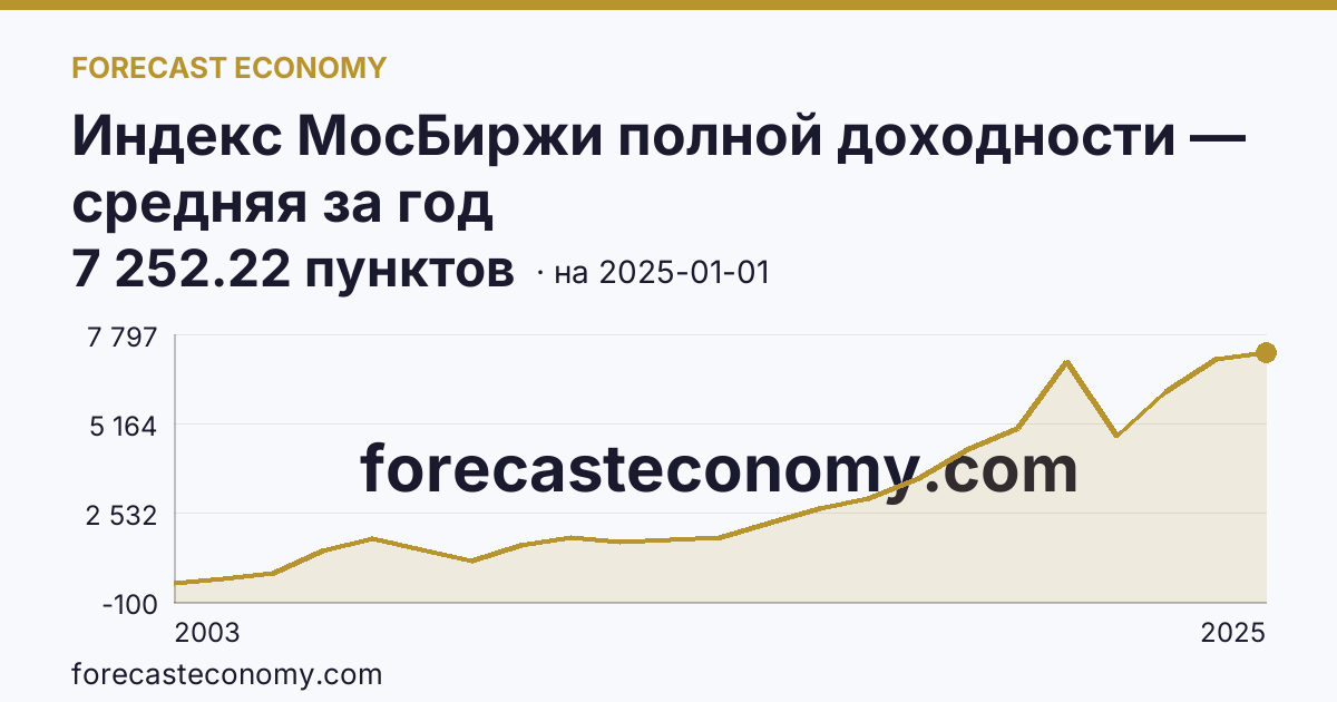 Индекс МосБиржи полной доходности — средняя за год — график динамики, последнее значение 7 252.22 пунктов, источник Московская биржа