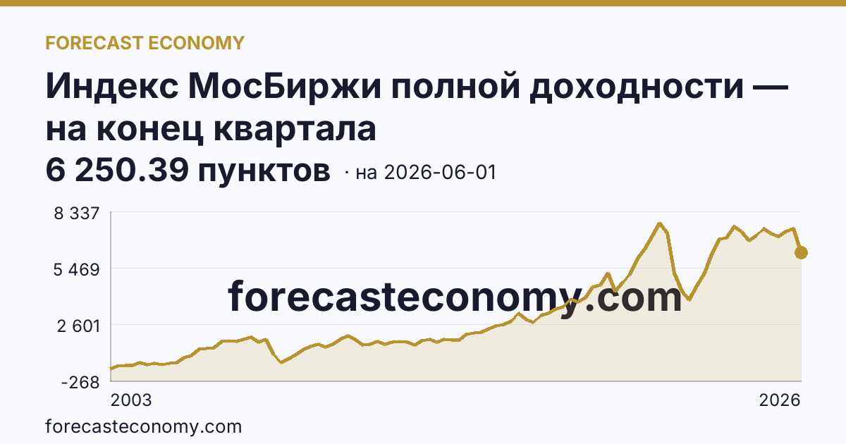 Индекс МосБиржи полной доходности — на конец квартала — график динамики, последнее значение 6 250.39 пунктов, источник Московская биржа