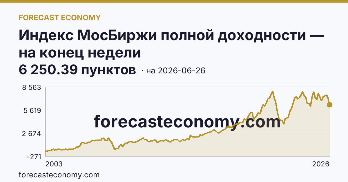 Индекс МосБиржи полной доходности — на конец недели — график динамики, последнее значение 6 250.39 пунктов, источник Московская биржа