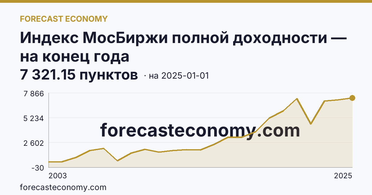 Индекс МосБиржи полной доходности — на конец года — график динамики, последнее значение 7 321.15 пунктов, источник Московская биржа