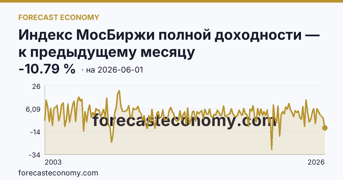 Индекс МосБиржи полной доходности — к предыдущему месяцу — график динамики, последнее значение -10.79 %, источник Московская биржа