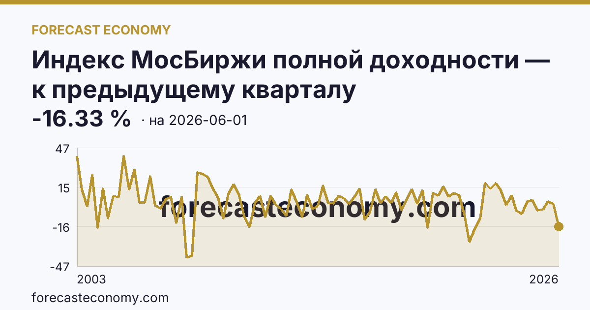 Индекс МосБиржи полной доходности — к предыдущему кварталу — график динамики, последнее значение -16.33 %, источник Московская биржа