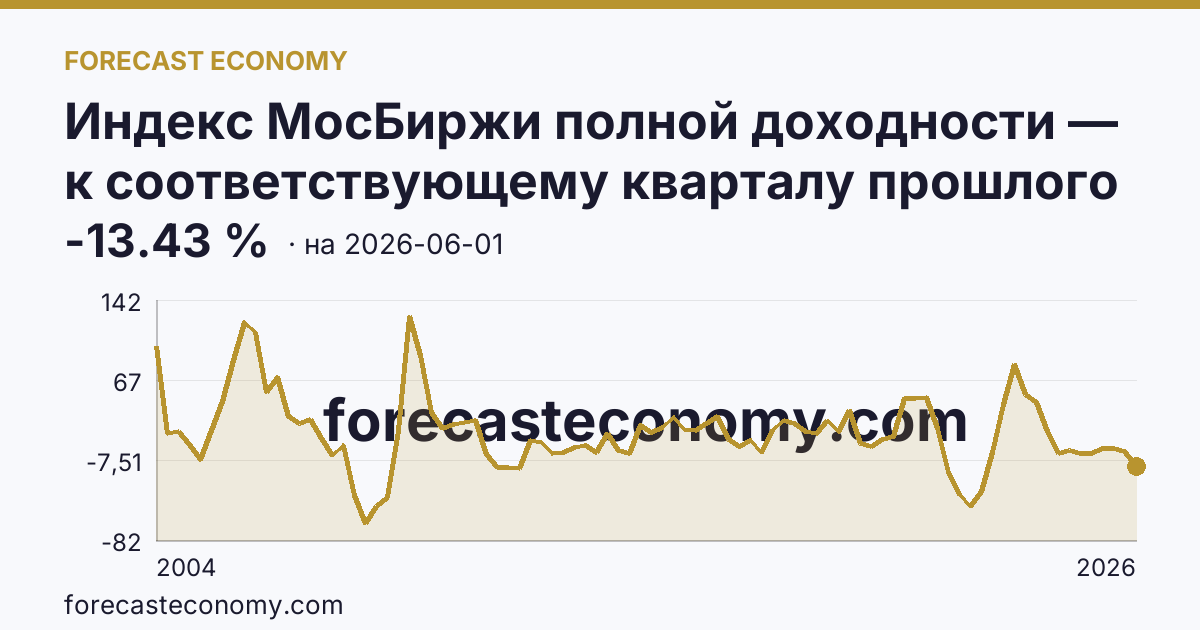 Индекс МосБиржи полной доходности — к соответствующему кварталу прошлого года — график динамики, последнее значение -13.43 %, источник Московская биржа