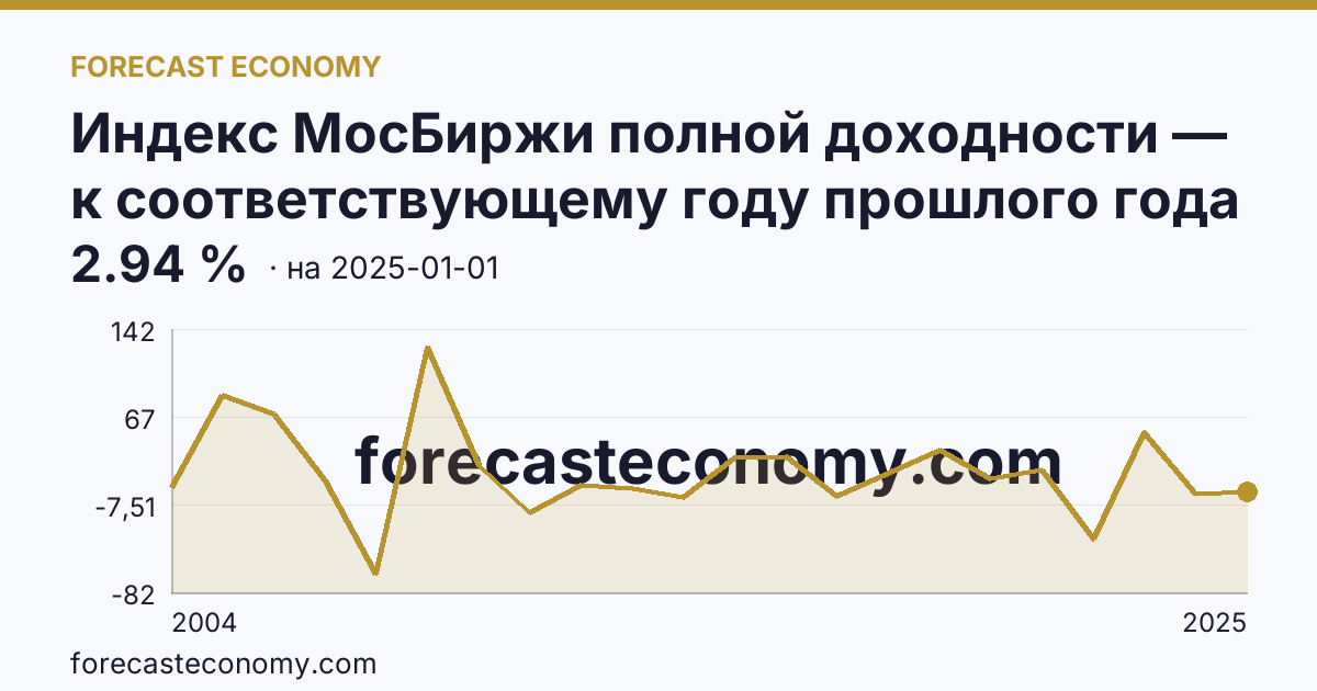 Индекс МосБиржи полной доходности — к соответствующему году прошлого года — график динамики, последнее значение 2.94 %, источник Московская биржа