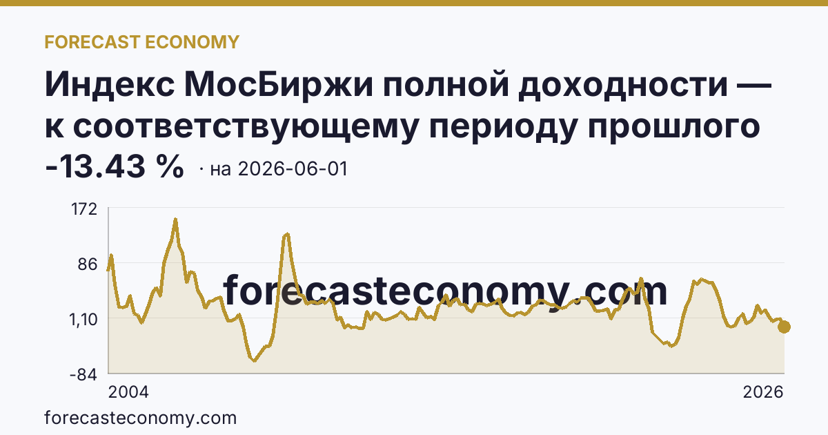 Индекс МосБиржи полной доходности — к соответствующему периоду прошлого года — график динамики, последнее значение -13.43 %, источник Московская биржа