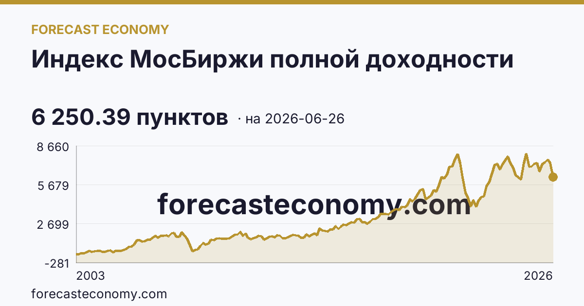 Индекс МосБиржи полной доходности — график динамики, последнее значение 6 250.39 пунктов, источник Московская биржа
