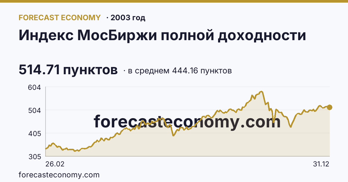 Индекс МосБиржи полной доходности в 2003 году — график по месяцам, среднее 444.1602 пунктов, источник Московская биржа