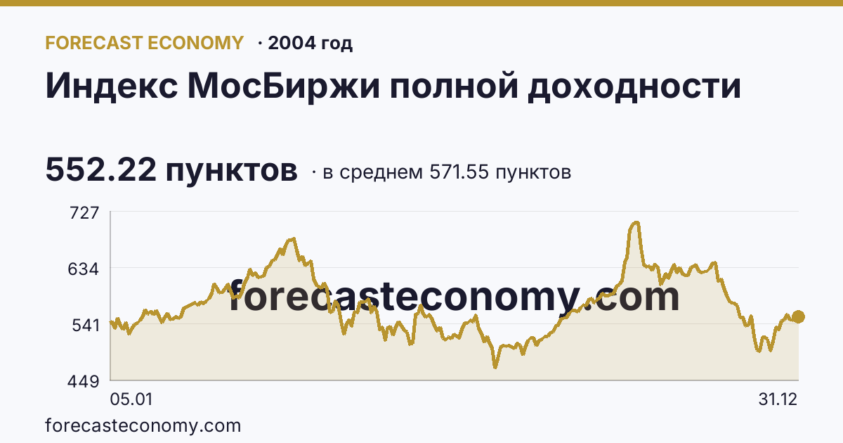 Индекс МосБиржи полной доходности в 2004 году — график по месяцам, среднее 571.5505 пунктов, источник Московская биржа