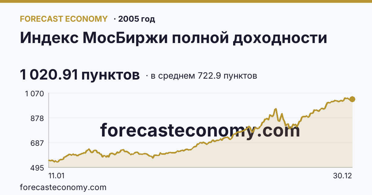 Индекс МосБиржи полной доходности в 2005 году — график по месяцам, среднее 722.9033 пунктов, источник Московская биржа