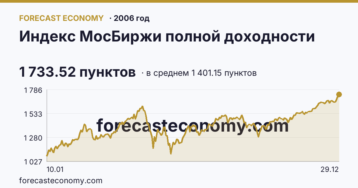 Индекс МосБиржи полной доходности в 2006 году — график по месяцам, среднее 1 401.15 пунктов, источник Московская биржа