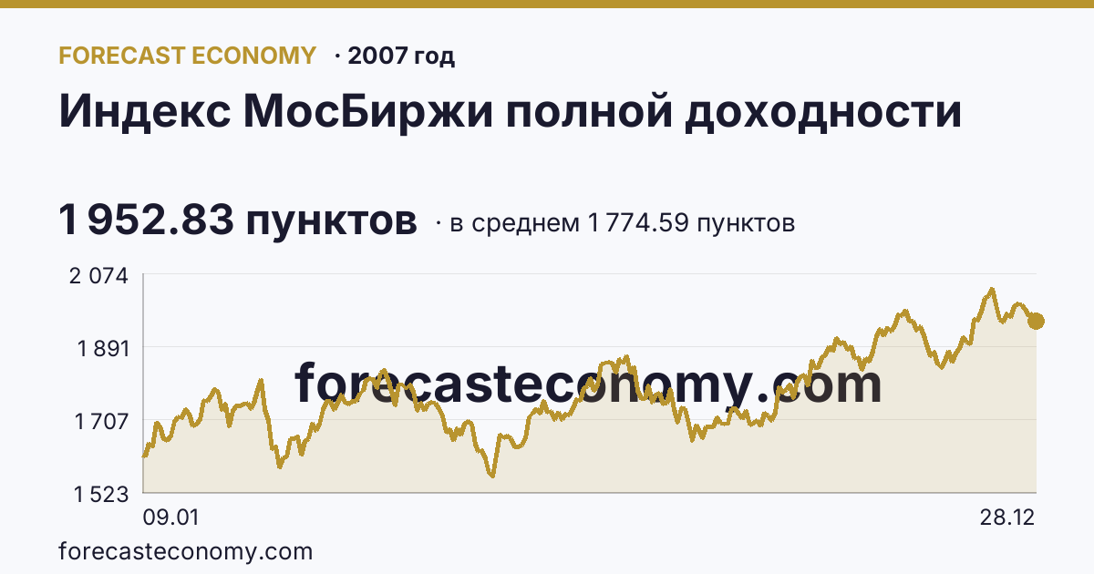 Индекс МосБиржи полной доходности в 2007 году — график по месяцам, среднее 1 774.59 пунктов, источник Московская биржа