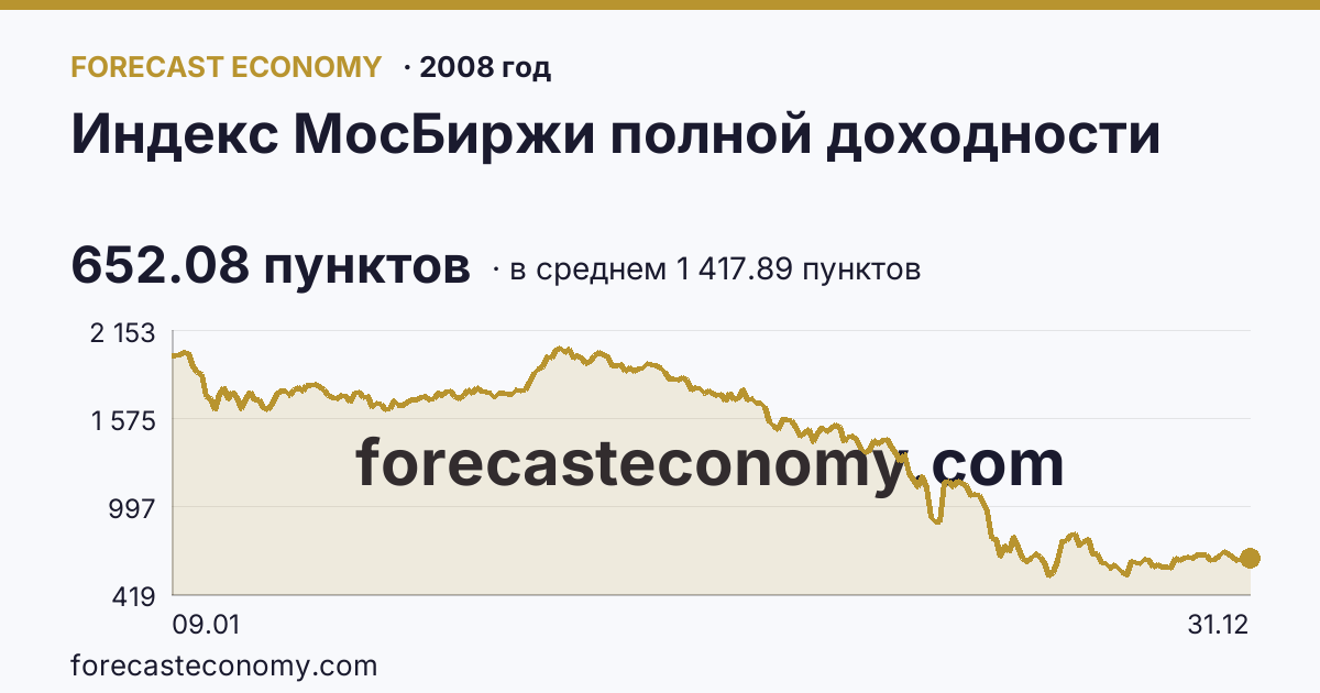 Индекс МосБиржи полной доходности в 2008 году — график по месяцам, среднее 1 417.89 пунктов, источник Московская биржа