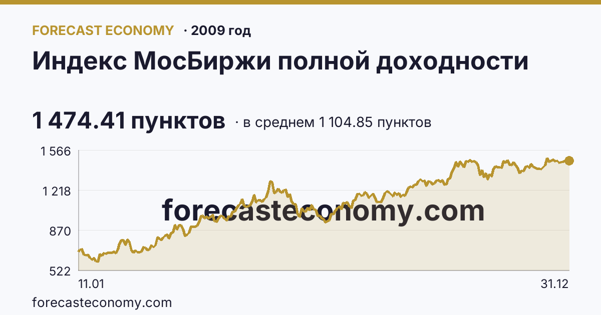 Индекс МосБиржи полной доходности в 2009 году — график по месяцам, среднее 1 104.85 пунктов, источник Московская биржа