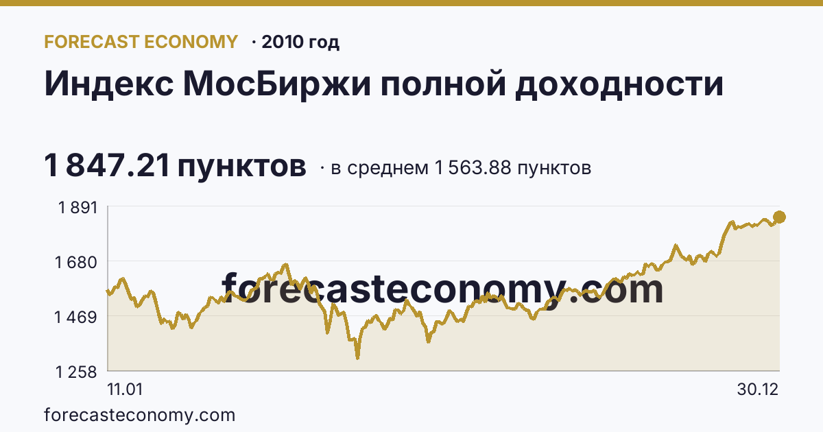 Индекс МосБиржи полной доходности в 2010 году — график по месяцам, среднее 1 563.88 пунктов, источник Московская биржа