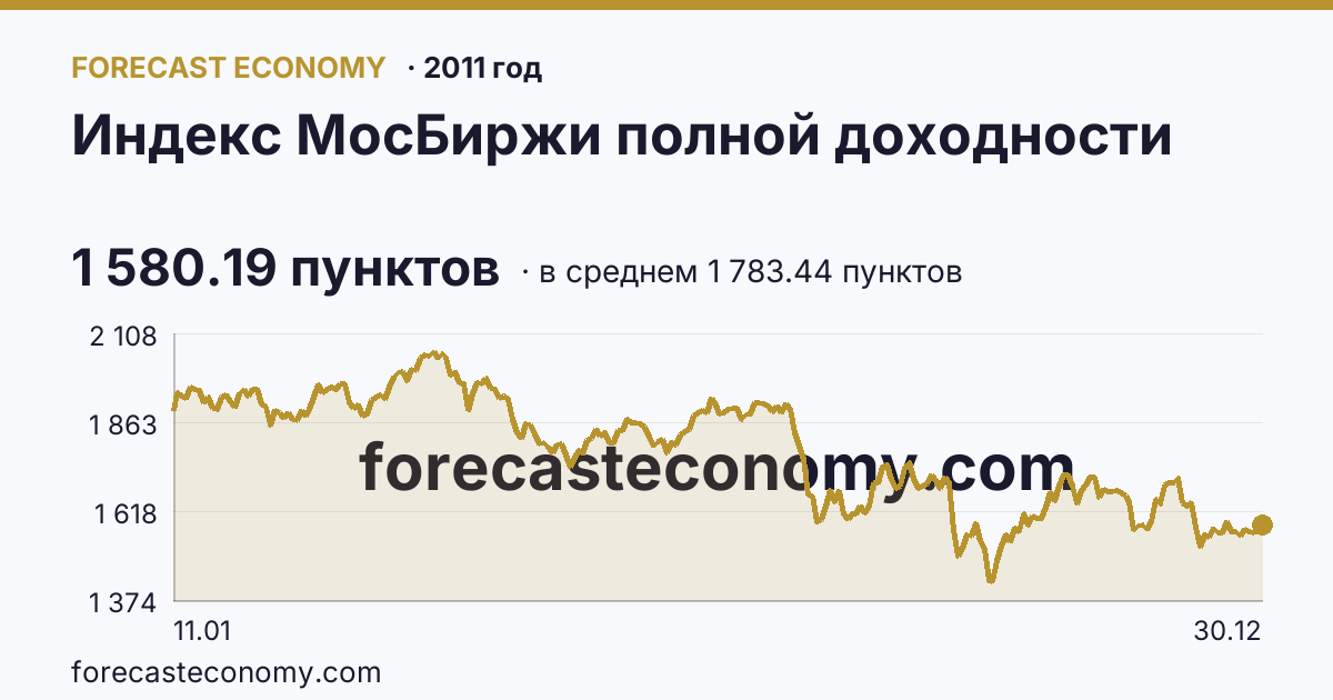 Индекс МосБиржи полной доходности в 2011 году — график по месяцам, среднее 1 783.44 пунктов, источник Московская биржа