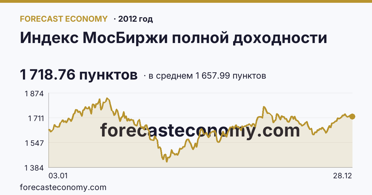Индекс МосБиржи полной доходности в 2012 году — график по месяцам, среднее 1 657.99 пунктов, источник Московская биржа