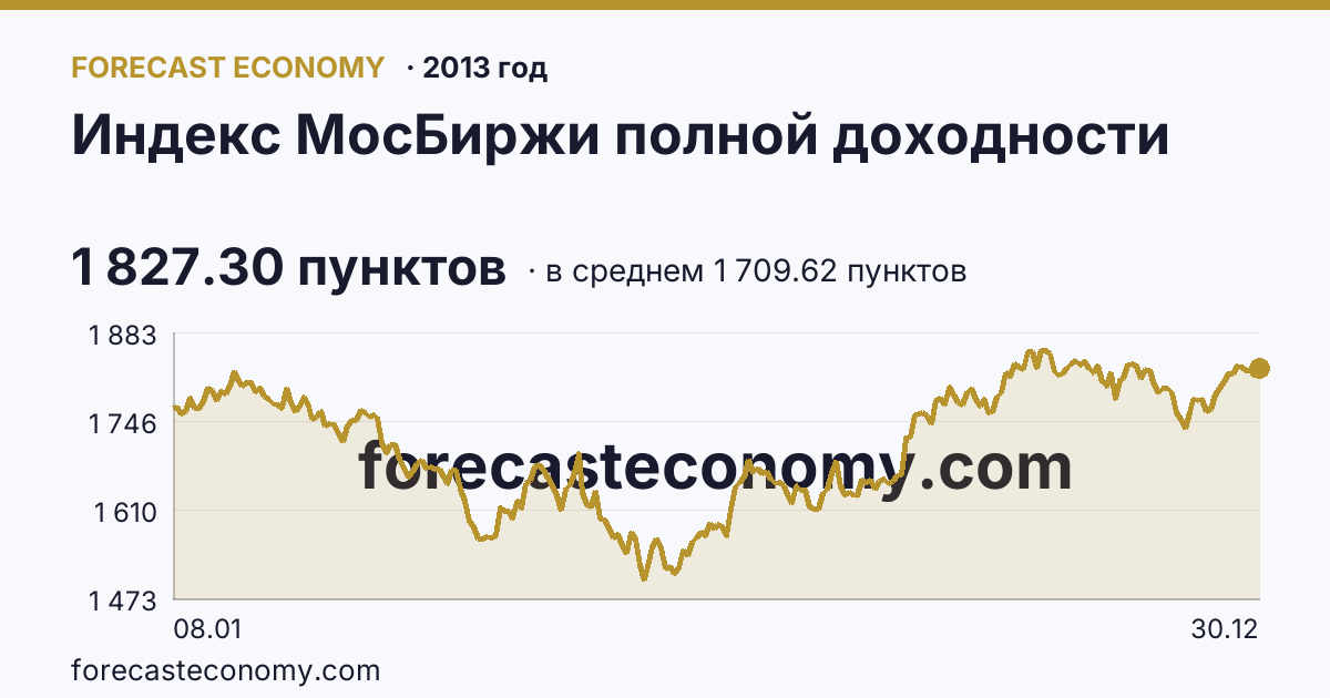 Индекс МосБиржи полной доходности в 2013 году — график по месяцам, среднее 1 709.62 пунктов, источник Московская биржа