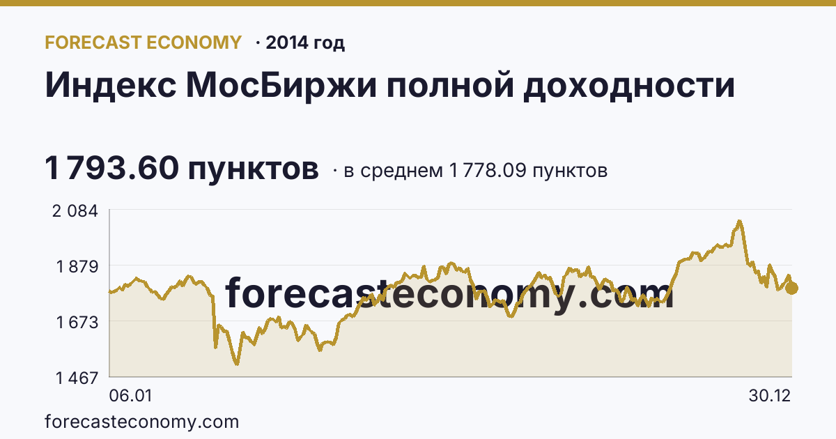 Индекс МосБиржи полной доходности в 2014 году — график по месяцам, среднее 1 778.09 пунктов, источник Московская биржа