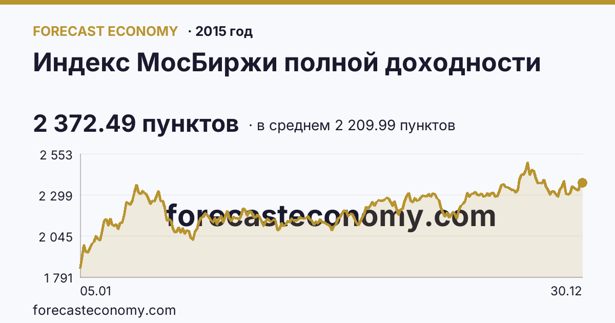 Индекс МосБиржи полной доходности в 2015 году — график по месяцам, среднее 2 209.99 пунктов, источник Московская биржа