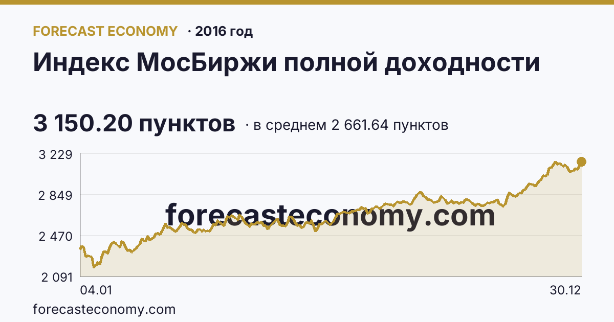 Индекс МосБиржи полной доходности в 2016 году — график по месяцам, среднее 2 661.64 пунктов, источник Московская биржа