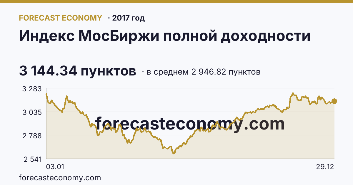 Индекс МосБиржи полной доходности в 2017 году — график по месяцам, среднее 2 946.82 пунктов, источник Московская биржа