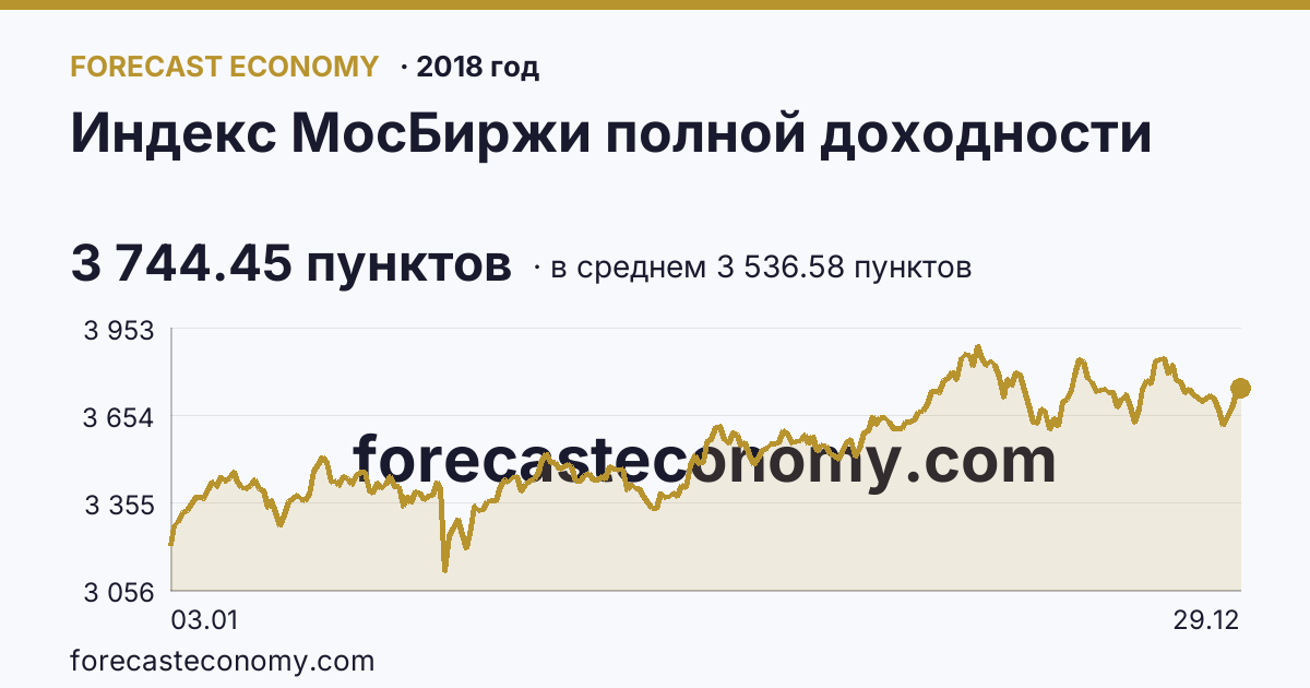 Индекс МосБиржи полной доходности в 2018 году — график по месяцам, среднее 3 536.58 пунктов, источник Московская биржа
