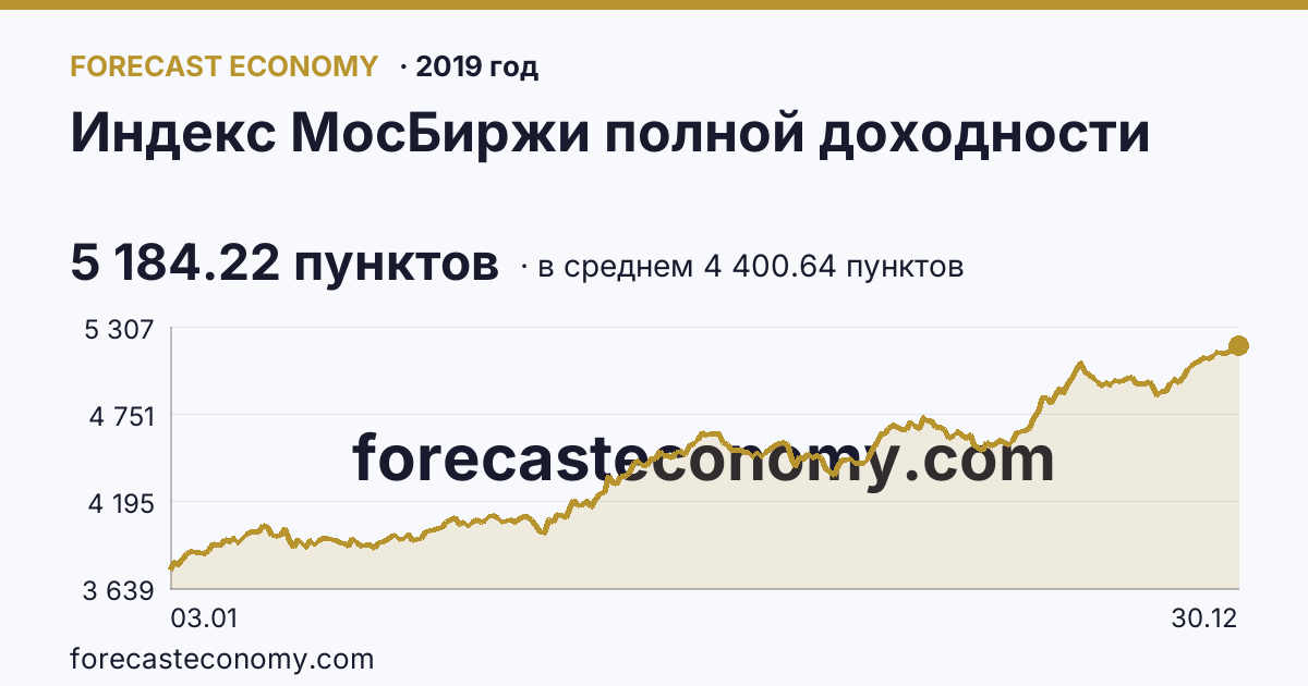 Индекс МосБиржи полной доходности в 2019 году — график по месяцам, среднее 4 400.64 пунктов, источник Московская биржа