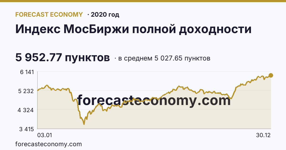Индекс МосБиржи полной доходности в 2020 году — график по месяцам, среднее 5 027.65 пунктов, источник Московская биржа